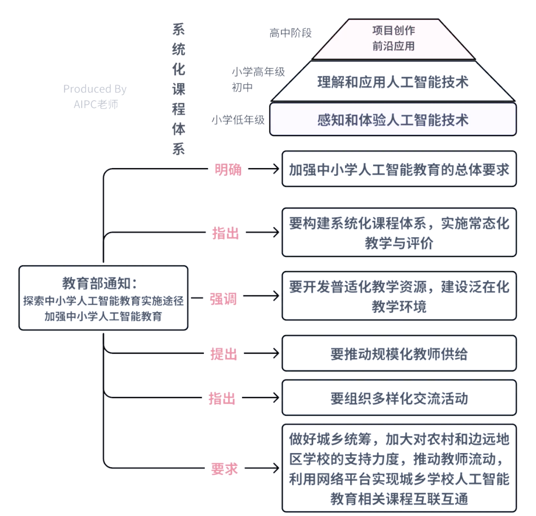 自适应学习系统与AI技术的简单介绍