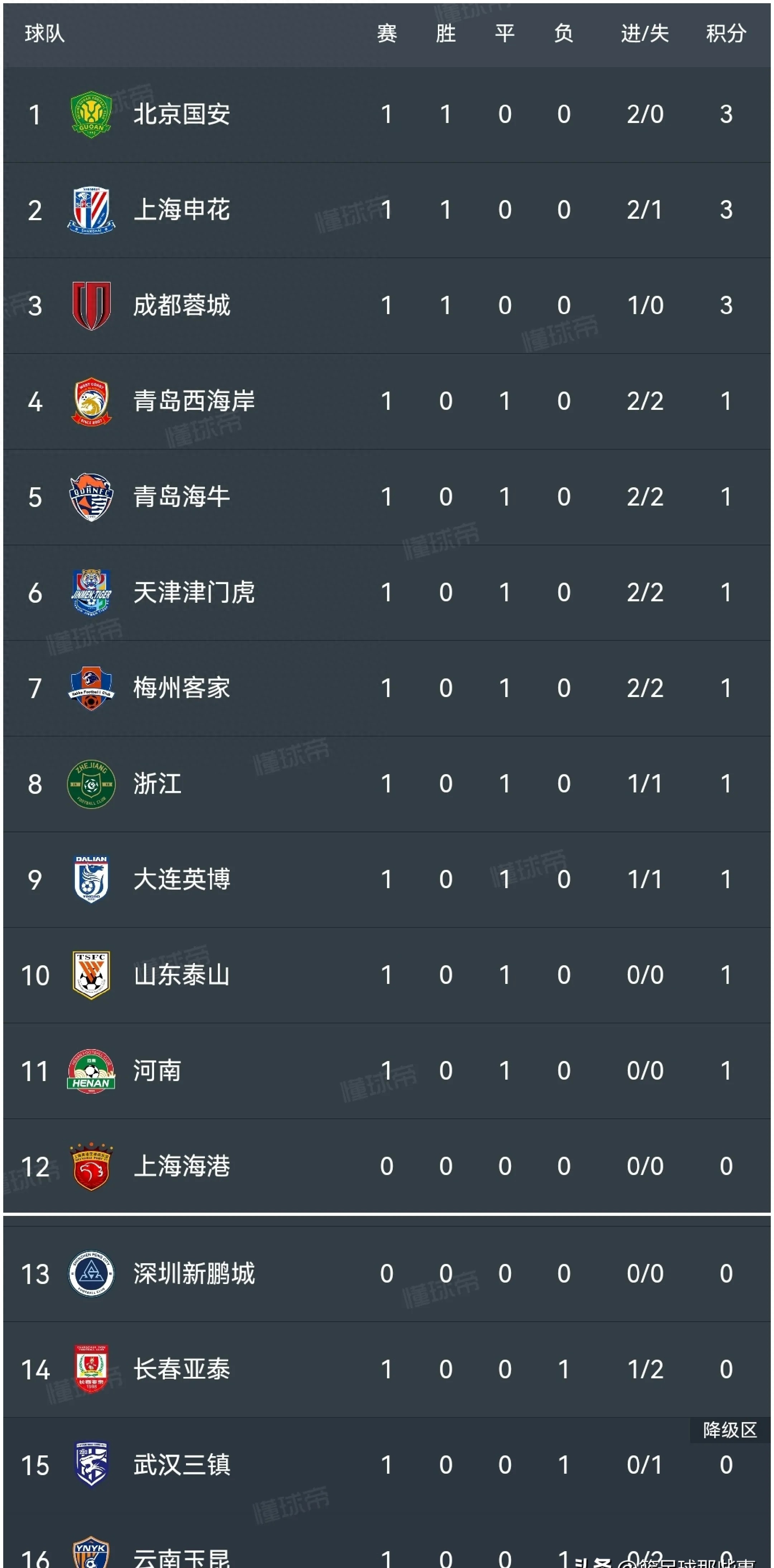 青岛黄海主场大胜，积分榜排名上升