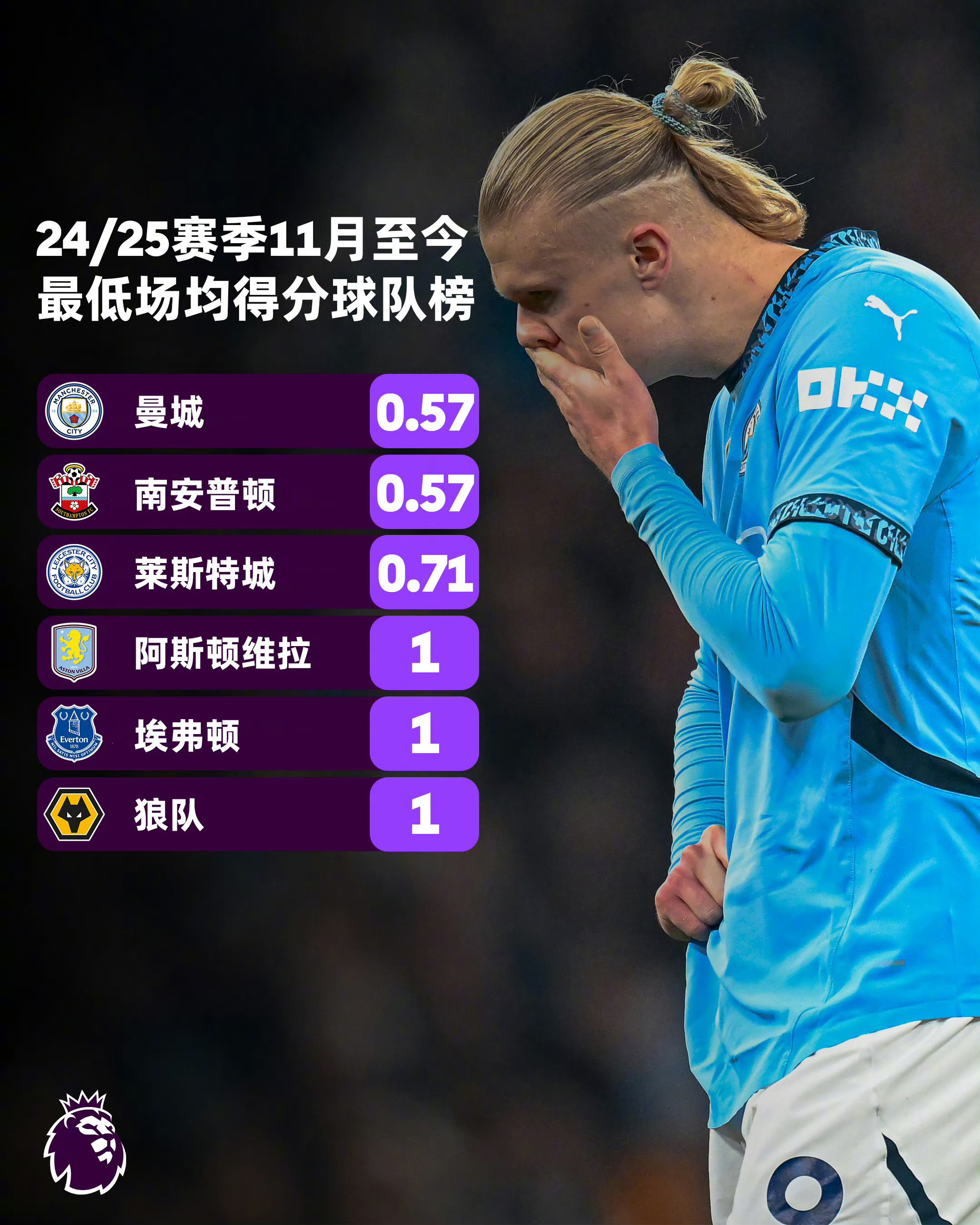 关于南安普顿胜算几何？面对曼城的难题的信息