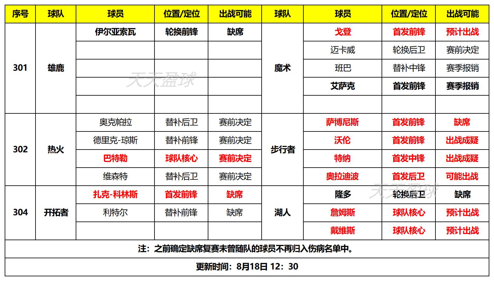 包含步行者内线缺席波及战绩，需找到替补方案的词条